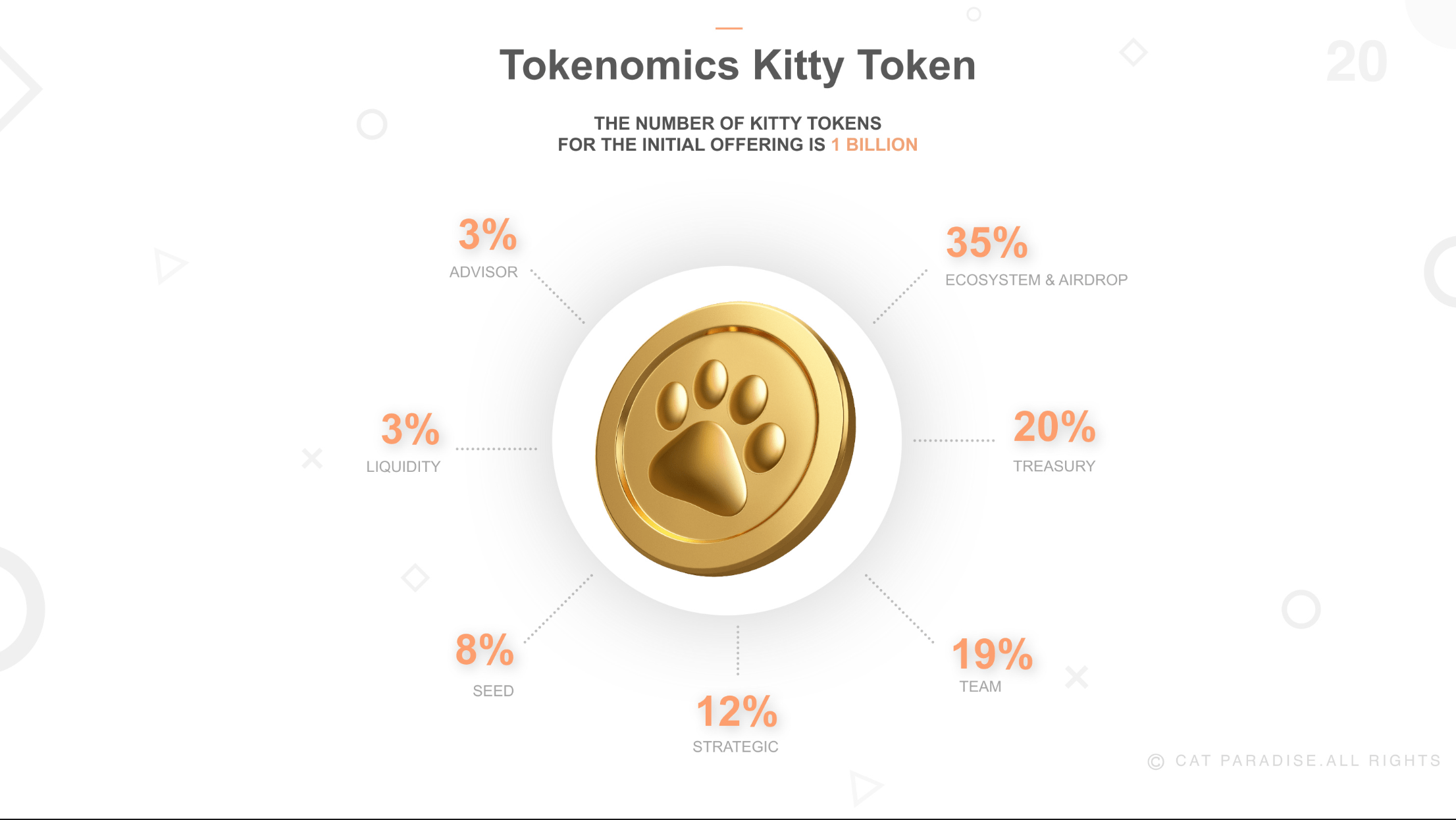 Токеноміка Catizen — розподіл 35% на airdrop