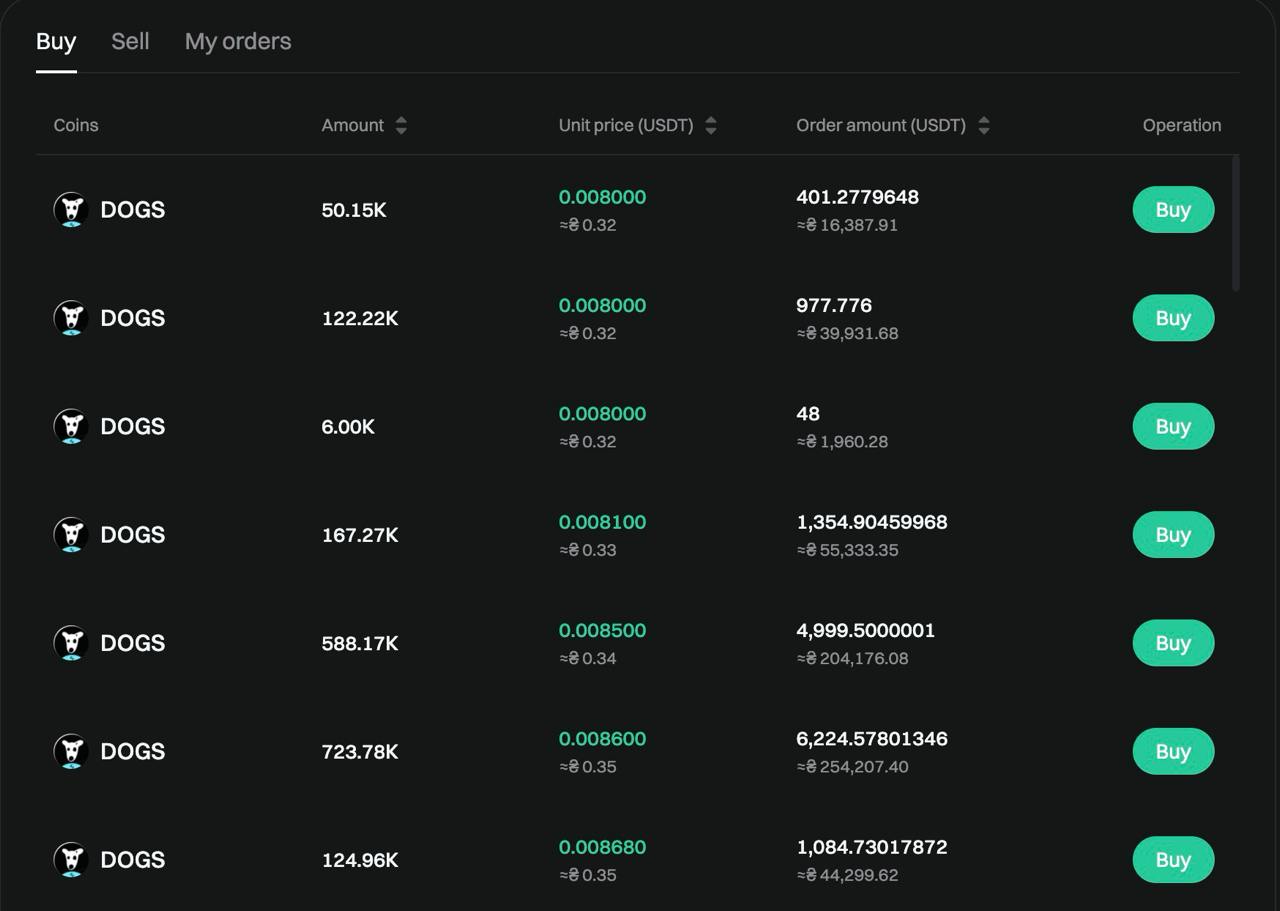 Ціна DOGS на пре-маркеті BitGet — близько $0.008 за токен