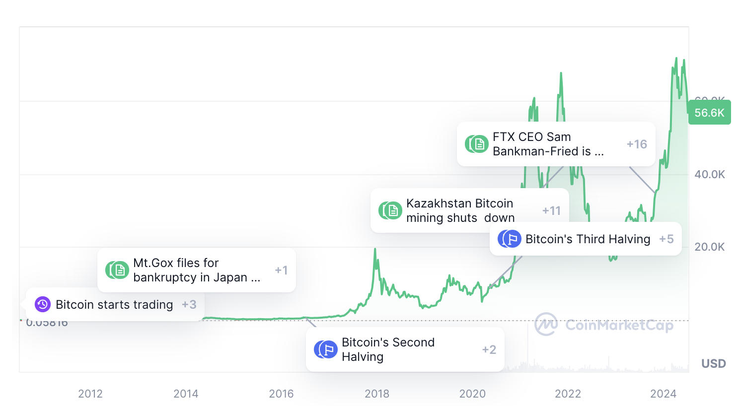 Огляд Bitcoin — графік ціни та ключові показники