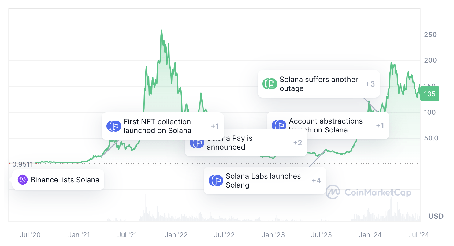 Огляд Solana — швидкісна блокчейн-платформа для DeFi і NFT