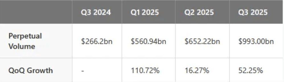 Квартальне зростання обсягів торгів Hyperliquid у 2025