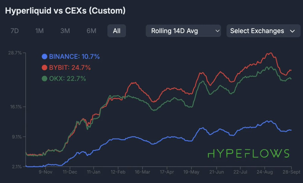 Частка Hyperliquid на ринку CEX perpetual futures